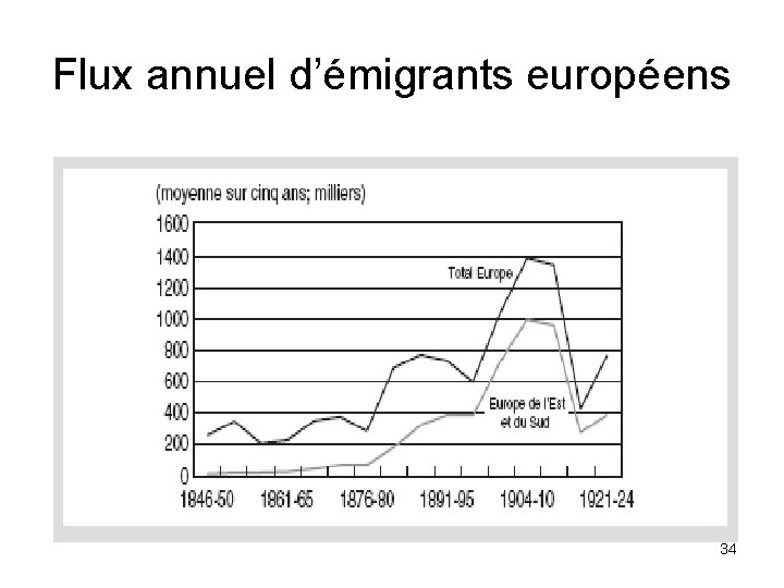 Flux annuel d’émigrants européens 34 