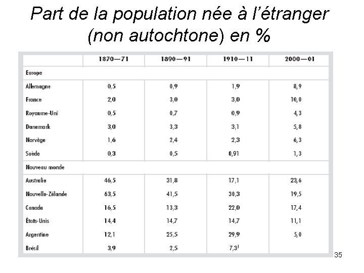 Part de la population née à l’étranger (non autochtone) en % 35 