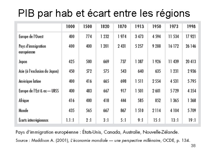 PIB par hab et écart entre les régions 38 