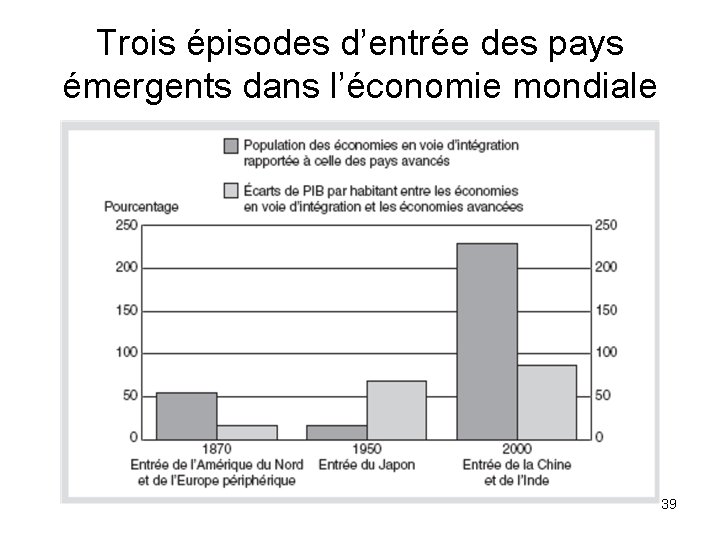 Trois épisodes d’entrée des pays émergents dans l’économie mondiale 39 