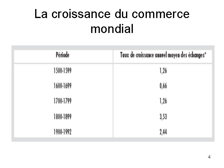 La croissance du commerce mondial 4 