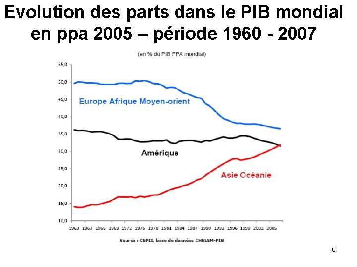 Evolution des parts dans le PIB mondial en ppa 2005 – période 1960 -