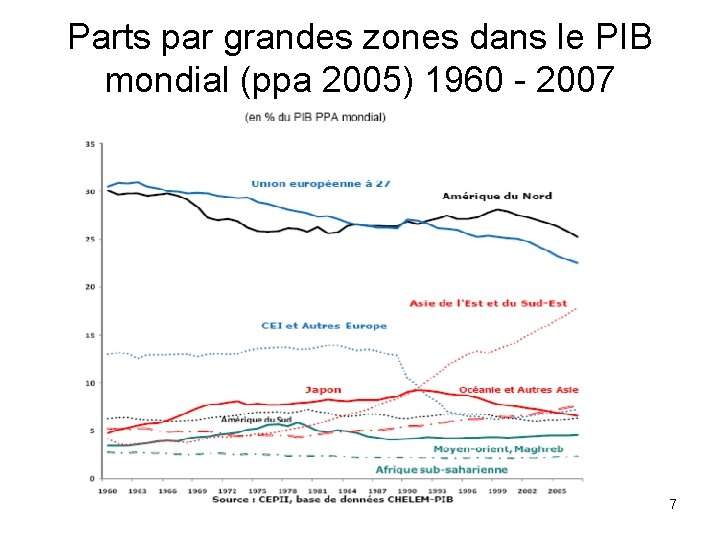 Parts par grandes zones dans le PIB mondial (ppa 2005) 1960 - 2007 7