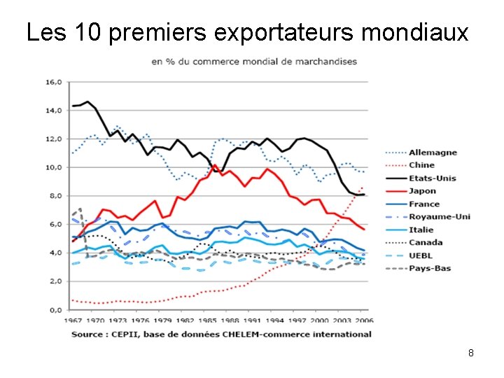 Les 10 premiers exportateurs mondiaux 8 