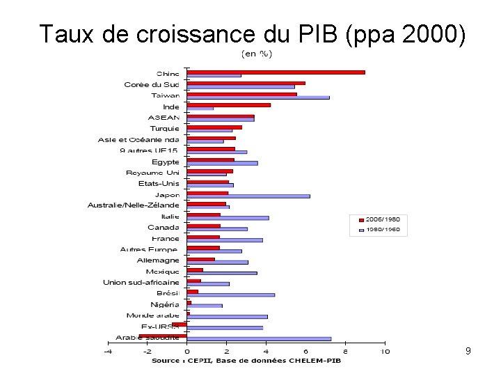 Taux de croissance du PIB (ppa 2000) 9 