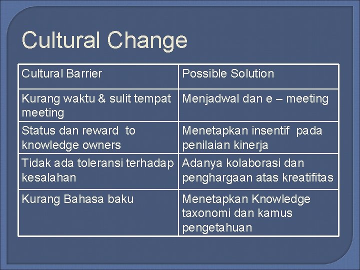 Cultural Change Cultural Barrier Possible Solution Kurang waktu & sulit tempat Menjadwal dan e