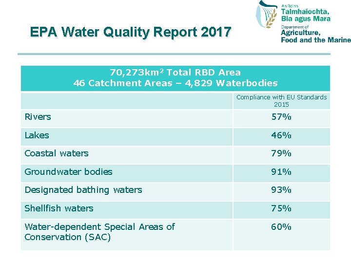 EPA Water Quality Report 2017 70, 273 km 2 Total RBD Area 46 Catchment