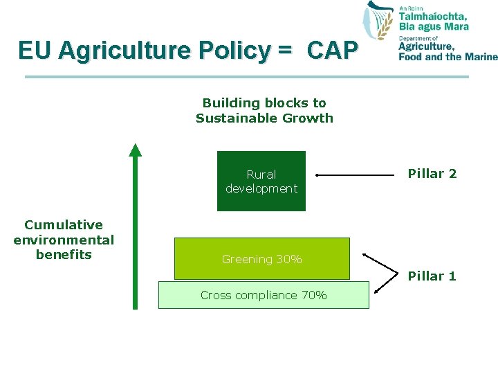 EU Agriculture Policy = CAP Building blocks to Sustainable Growth Rural development Cumulative environmental