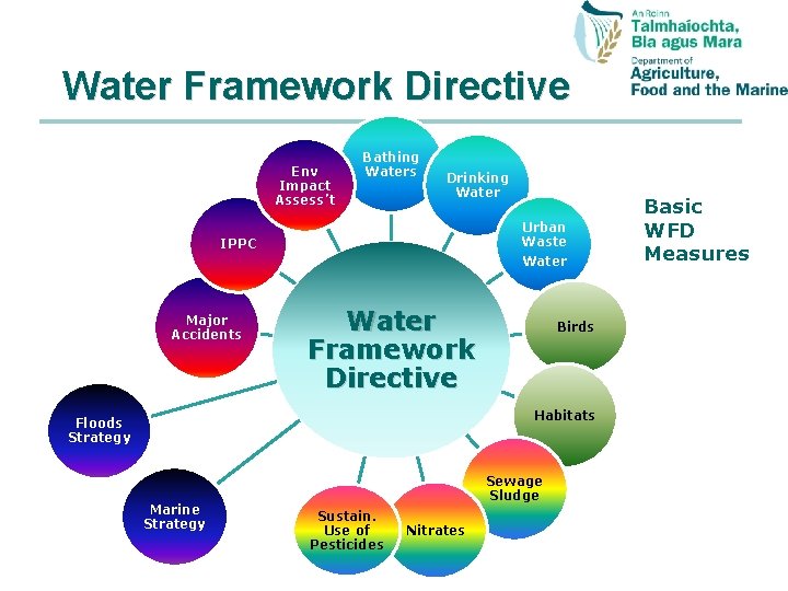 Water Framework Directive Env Impact Assess’t Bathing Waters Drinking Water Urban Waste IPPC Water