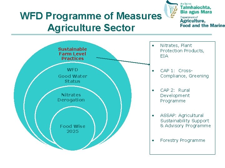 WFD Programme of Measures Agriculture Sector Sustainable Farm Level Practices WFD • Nitrates, Plant
