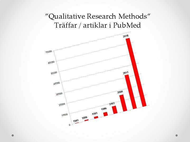 ”Qualitative Research Methods” Träffar / artiklar i Pub. Med 