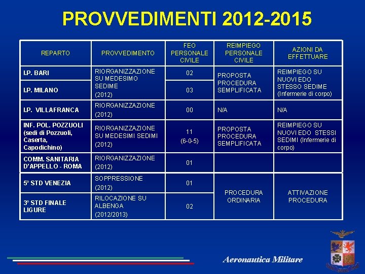 PROVVEDIMENTI 2012 -2015 REPARTO I. P. BARI I. P. MILANO PROVVEDIMENTO RIORGANIZZAZIONE SU MEDESIMO