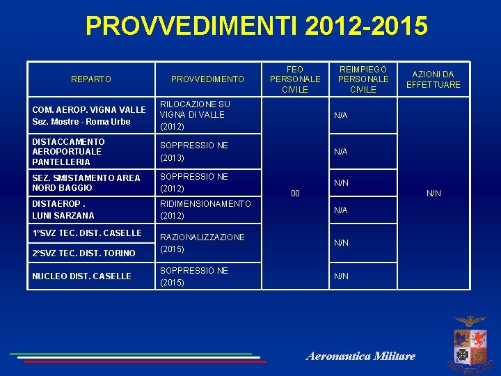 PROVVEDIMENTI 2012 -2015 REPARTO PROVVEDIMENTO FEO PERSONALE CIVILE REIMPIEGO PERSONALE CIVILE COM. AEROP. VIGNA