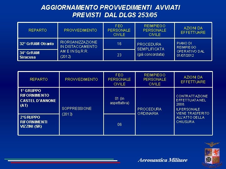 AGGIORNAMENTO PROVVEDIMENTI AVVIATI PREVISTI DAL DLGS 253/05 REPARTO 32° Gr. RAM Otranto 34° Gr.