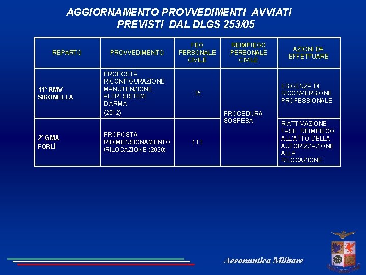 AGGIORNAMENTO PROVVEDIMENTI AVVIATI PREVISTI DAL DLGS 253/05 REPARTO 11° RMV SIGONELLA 2° GMA FORLÌ