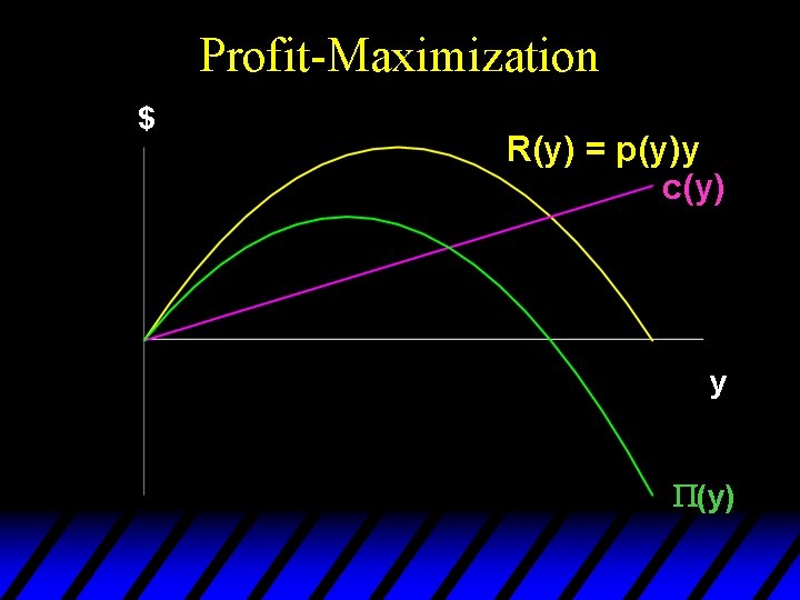 Profit-Maximization $ R(y) = p(y)y c(y) y P(y) 