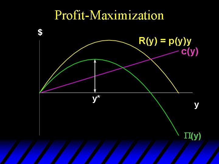 Profit-Maximization $ R(y) = p(y)y c(y) y* y P(y) 