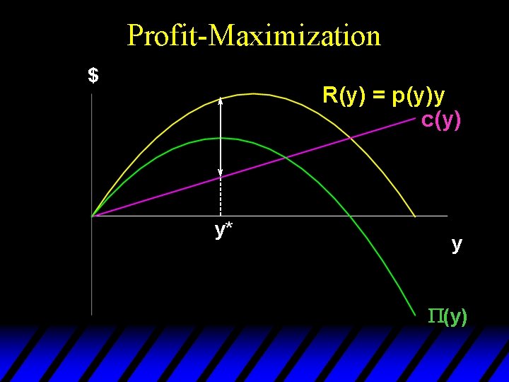 Profit-Maximization $ R(y) = p(y)y c(y) y* y P(y) 