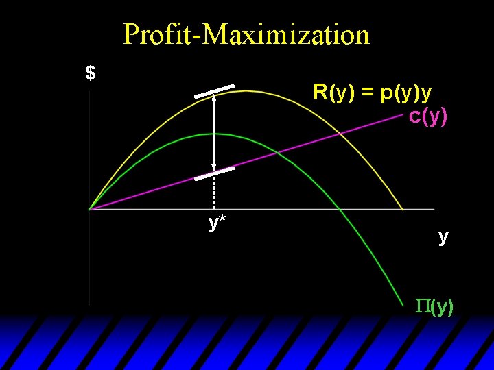 Profit-Maximization $ R(y) = p(y)y c(y) y* y P(y) 