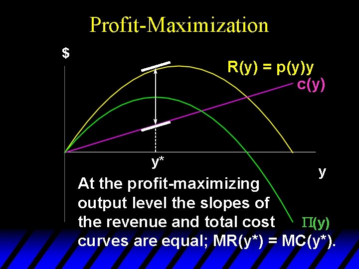 Profit-Maximization $ R(y) = p(y)y c(y) y* y At the profit-maximizing output level the