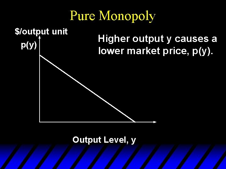 Pure Monopoly $/output unit p(y) Higher output y causes a lower market price, p(y).