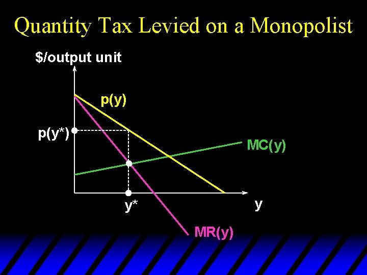 Quantity Tax Levied on a Monopolist $/output unit p(y) p(y*) MC(y) y y* MR(y)