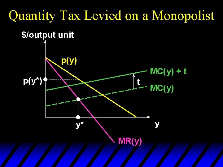 Quantity Tax Levied on a Monopolist $/output unit p(y) MC(y) + t p(y*) t
