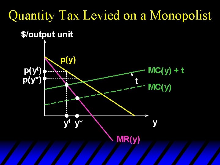 Quantity Tax Levied on a Monopolist $/output unit p(y) p(yt) p(y*) MC(y) + t