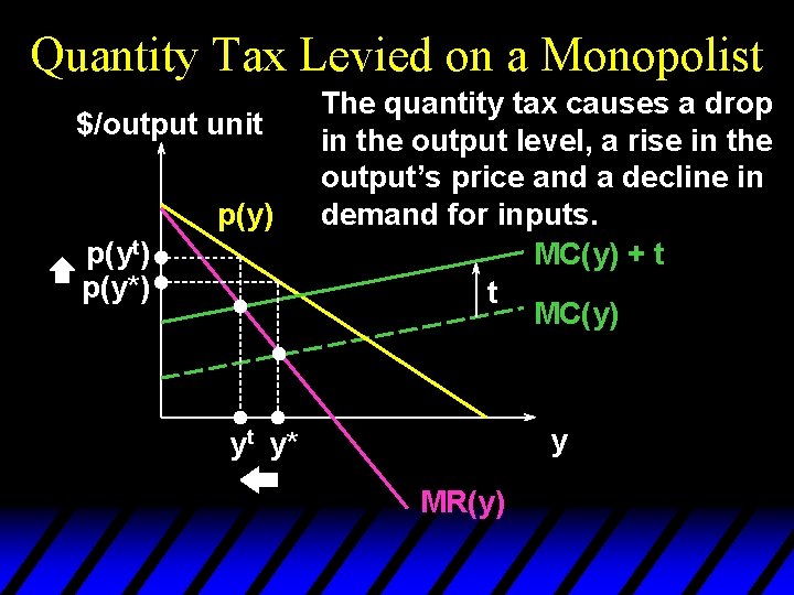 Quantity Tax Levied on a Monopolist $/output unit p(y) p(yt) p(y*) The quantity tax