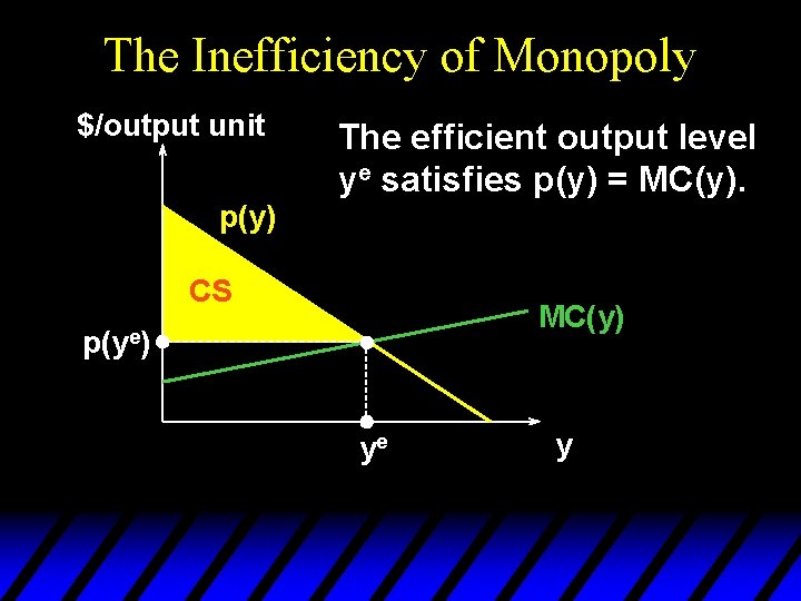 The Inefficiency of Monopoly $/output unit The efficient output level ye satisfies p(y) =