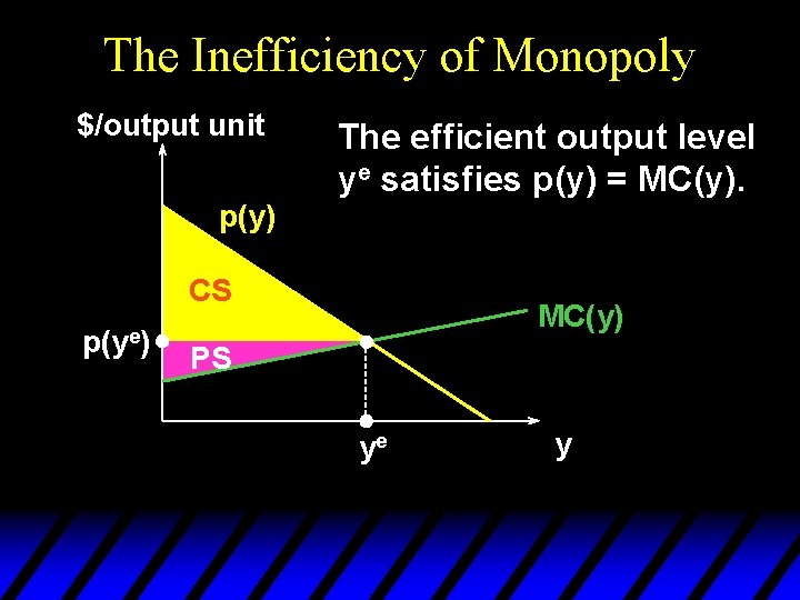 The Inefficiency of Monopoly $/output unit The efficient output level ye satisfies p(y) =