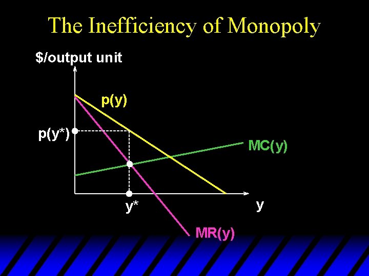 The Inefficiency of Monopoly $/output unit p(y) p(y*) MC(y) y y* MR(y) 