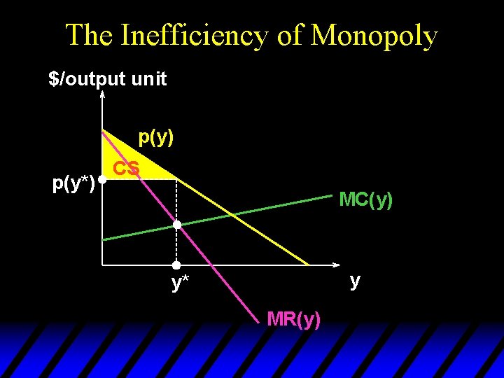 The Inefficiency of Monopoly $/output unit p(y) p(y*) CS MC(y) y y* MR(y) 