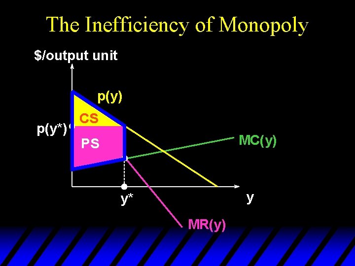 The Inefficiency of Monopoly $/output unit p(y) p(y*) CS MC(y) PS y y* MR(y)