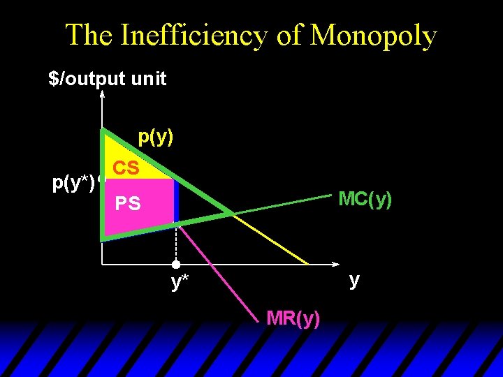 The Inefficiency of Monopoly $/output unit p(y) p(y*) CS MC(y) PS y y* MR(y)
