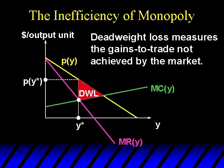 The Inefficiency of Monopoly $/output unit Deadweight loss measures the gains-to-trade not achieved by