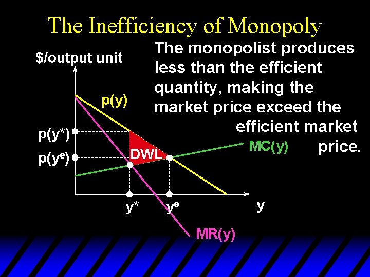 The Inefficiency of Monopoly The monopolist produces $/output unit less than the efficient quantity,