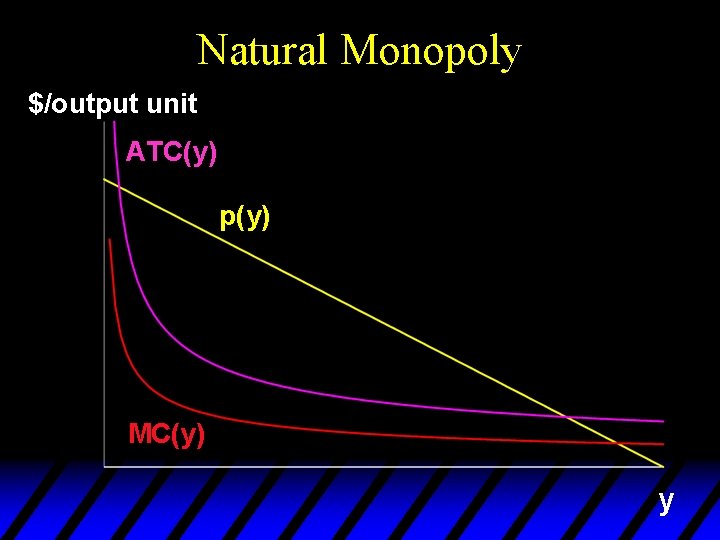 Natural Monopoly $/output unit ATC(y) p(y) MC(y) y 