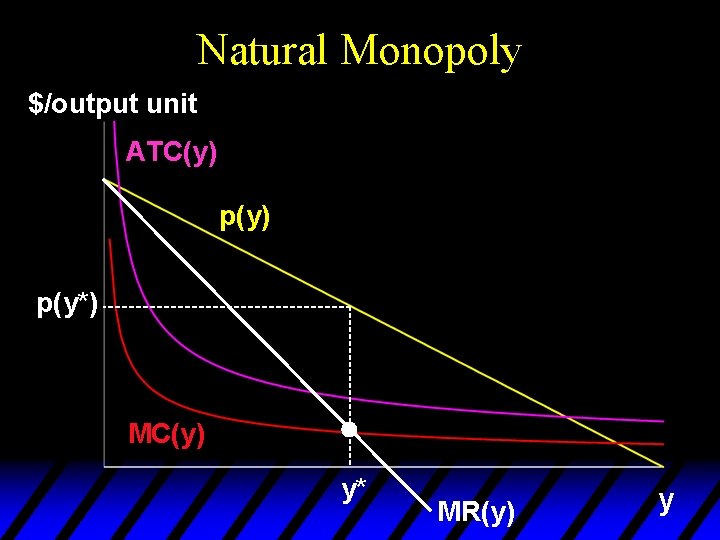 Natural Monopoly $/output unit ATC(y) p(y*) MC(y) y* MR(y) y 