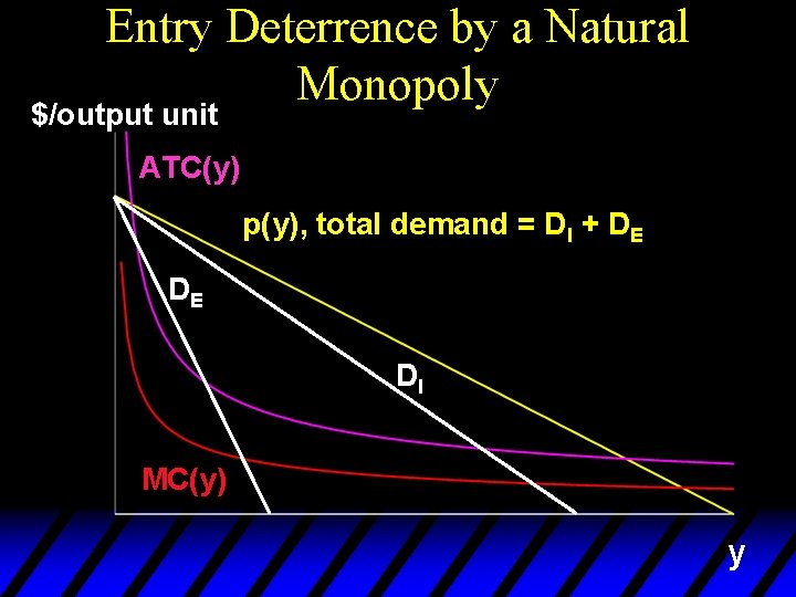 Entry Deterrence by a Natural Monopoly $/output unit ATC(y) p(y), total demand = DI