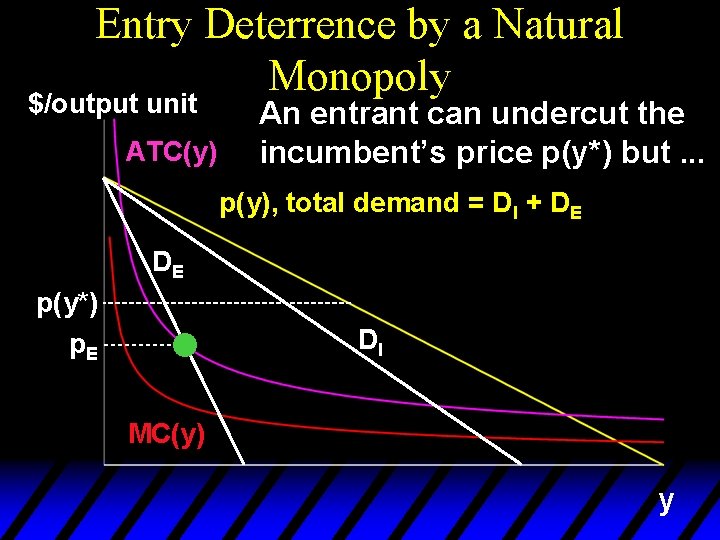 Entry Deterrence by a Natural Monopoly $/output unit ATC(y) An entrant can undercut the