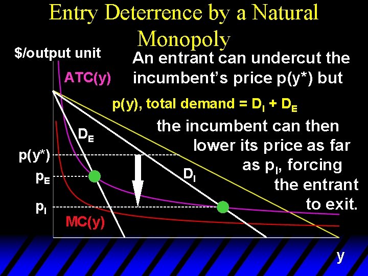 Entry Deterrence by a Natural Monopoly $/output unit ATC(y) An entrant can undercut the