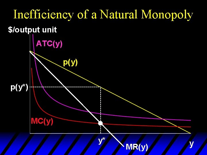 Inefficiency of a Natural Monopoly $/output unit ATC(y) p(y*) MC(y) y* MR(y) y 