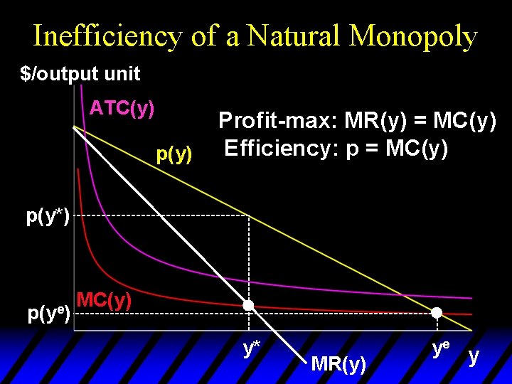 Inefficiency of a Natural Monopoly $/output unit ATC(y) p(y) Profit-max: MR(y) = MC(y) Efficiency: