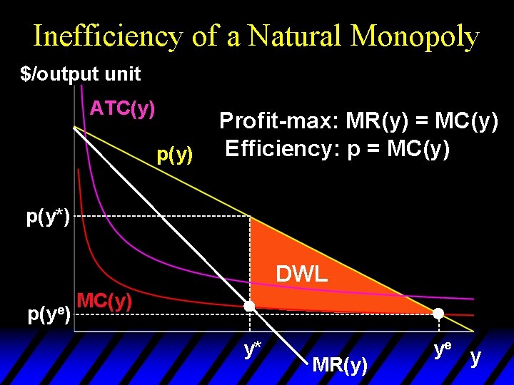 Inefficiency of a Natural Monopoly $/output unit ATC(y) p(y) Profit-max: MR(y) = MC(y) Efficiency: