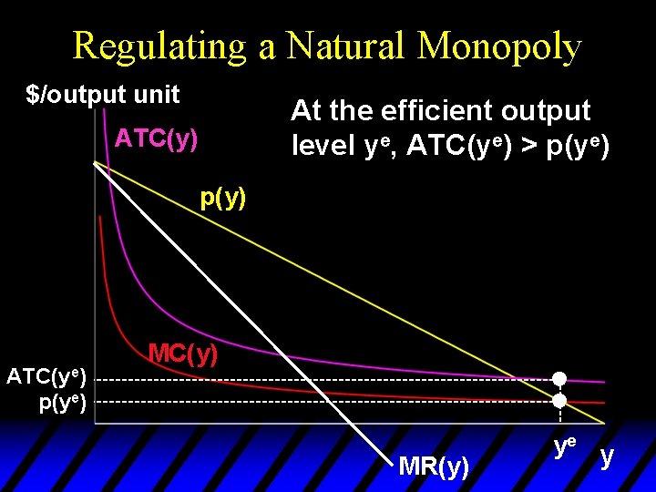 Regulating a Natural Monopoly $/output unit At the efficient output level ye, ATC(ye) >