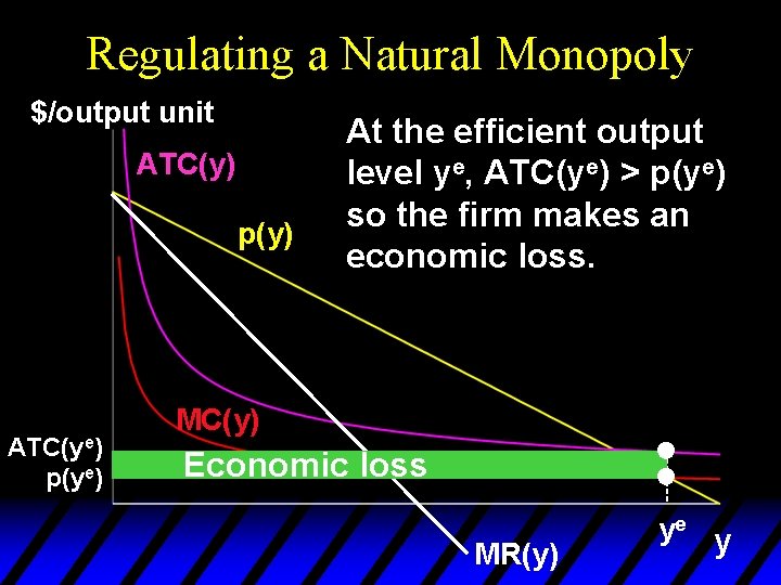 Regulating a Natural Monopoly $/output unit ATC(y) p(y) ATC(ye) p(ye) At the efficient output