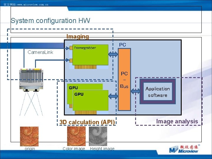 System configuration HW Imaging PC Camera. Link PC Bus 3 D calculation (API) origin