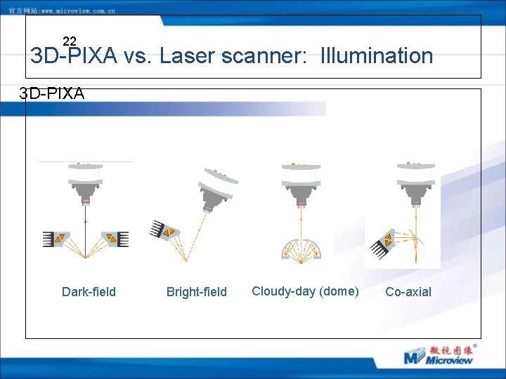 22 3 D-PIXA vs. Laser scanner: Illumination 3 D-PIXA Dark-field Bright-field Cloudy-day (dome) Co-axial