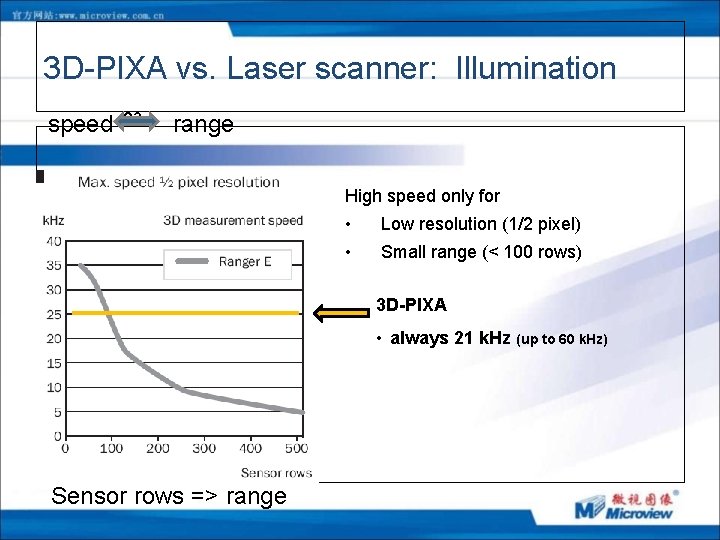 3 D-PIXA vs. Laser scanner: Illumination speed 23 range High speed only for •